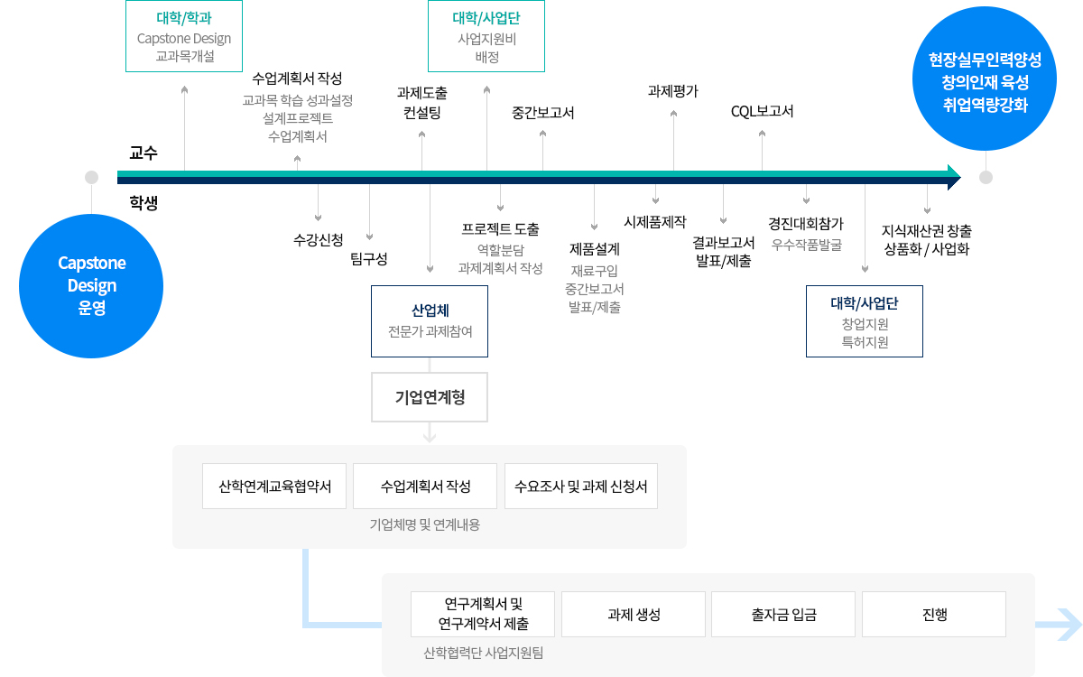 추진 프로세스